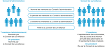 Conseil d'administration et conseil de surveillance Conseil d'administration et conseil de surveillance