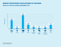 Survey participant affiliations to the park. Survey participant affiliations to the park.