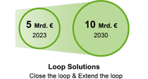 Grafik: Loop Solutions - 5 Mrd. € in 2023 / 10 Mrd. € in 2030