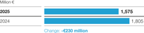 Diagram: EBITDA before special items Diagram: EBITDA before special items