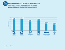 How would you like to see the planned environmental education center used? How would you like to see the planned environmental education center used?