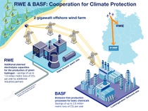 Infografik die die Kooperation von RWE und BASF schematisch darstellt. Von einem Offshore Windpark führen Stromtrassen ins Landesinnere zu BASF Produktionsstandorten