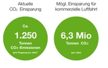 Infografik mit aktuellen und potenziellen Emissionseinsparungen durch die Sharkskin-Technologie.