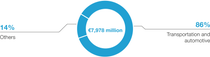 Diagram: Sales by direct customer industry 2025 - Environmental Catalyst and Metal Solutions