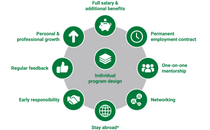 The graphic shows the benefits of a BASF trainee program: individual program design, full salary and additional benefits, permanent employment contract, one-on-one mentoring, networking, stay abroad, early responsibility, regular feedback, and personal and professional development.