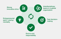 Infographic showing five core principles arranged in a circle with green icons: Strong innovative drive, Interdisciplinary teams in a global organization, Fast decision-making, End-to-end responsibility, and Entrepreneurial spirit / startup mentality. Infographic showing five core principles arranged in a circle with green icons: Strong innovative drive, Interdisciplinary teams in a global organization, Fast decision-making, End-to-end responsibility, and Entrepreneurial spirit / startup mentality.