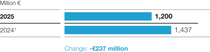 Diagram: EBITDA before special items - Industrial Solutions Diagram: EBITDA before special items - Industrial Solutions