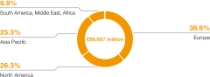 Sales by location of customer 2025 Sales by location of customer 2025