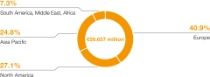 Sales by location of company 2025 Sales by location of company 2025