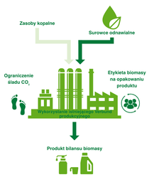 Infografika przedstawiająca certyfikowane podejście BASF do bilansu biomasy.    