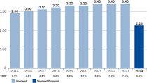 Diagram: Dividend per share € per share Diagram: Dividend per share € per share