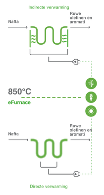 De infographic is in het midden gesplitst en toont twee verschillende opties voor het verwarmen van de BASF-stoomkraker - direct en indirect - met duurzame elektriciteit. De infographic is in het midden gesplitst en toont twee verschillende opties voor het verwarmen van de BASF-stoomkraker - direct en indirect - met duurzame elektriciteit.