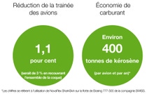Infographic showing current and potential emission savings through sharkskin technology