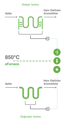 Bilgi grafiği ortadan ikiye bölünmüş ve BASF buharlı parçalayıcıyı yenilenebilir elektrikle doğrudan ve dolaylı olarak ısıtmak için iki farklı seçeneği gösteriyor.  Bilgi grafiği ortadan ikiye bölünmüş ve BASF buharlı parçalayıcıyı yenilenebilir elektrikle doğrudan ve dolaylı olarak ısıtmak için iki farklı seçeneği gösteriyor.