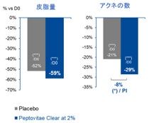 皮脂量 / アクネの数