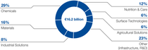 Diagram: Additions to property, plant and equipment by segment in 2024 Diagram: Additions to property, plant and equipment by segment in 2024