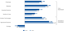 EBITDA vor Sondereinflüssen der Segmente und von Sonstige EBITDA vor Sondereinflüssen der Segmente und von Sonstige