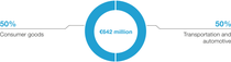 Diagram: Sales by direct customer industry 2025 - Battery Materials