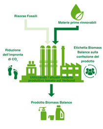 Un’infografica sull’approccio BASF Biomass Balance certificato.