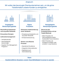 Grafik: Unsere grüne Transformation entlang der Wertschöpfungskette Grafik: Unsere grüne Transformation entlang der Wertschöpfungskette