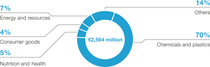Diagram: Sales by direct customer industry 2025 - Intermediates