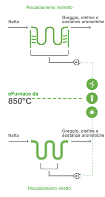 L’infografica è divisa al centro e mostra due diverse opzioni per riscaldare lo steam cracker BASF, diretto e indiretto, con elettricità rinnovabile. L’infografica è divisa al centro e mostra due diverse opzioni per riscaldare lo steam cracker BASF, diretto e indiretto, con elettricità rinnovabile.