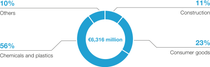 Diagram: Sales by direct customer industry 2025 - Monomers Diagram: Sales by direct customer industry 2025 - Monomers
