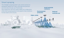 The Smart Spraying solution combines Bosch’s camera sensor technology and software with xarvio’ s crop optimization platform.Photo: Bosch The Smart Spraying solution combines Bosch’s camera sensor technology and software with xarvio’ s crop optimization platform.Photo: Bosch