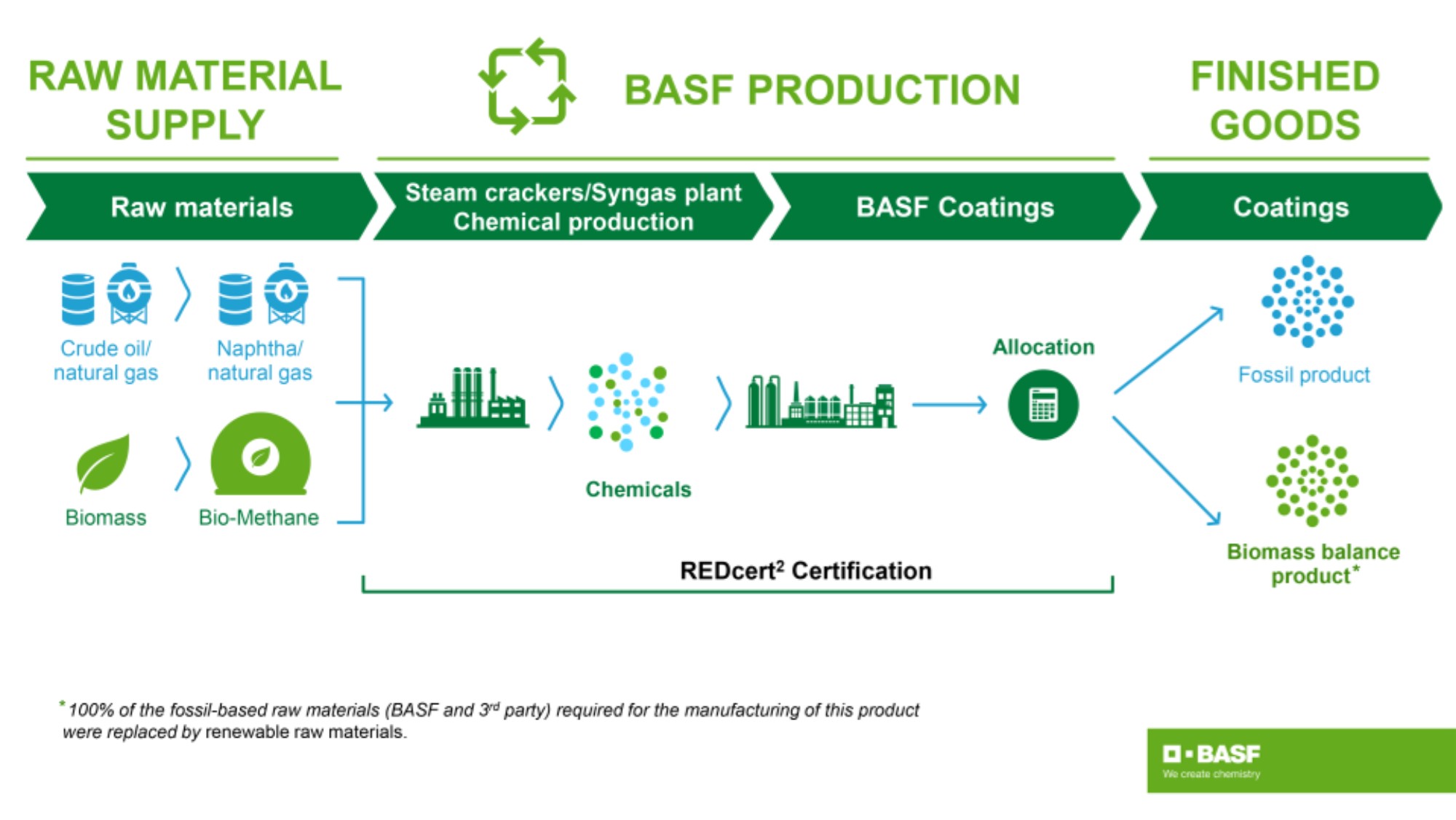 Fossil-based feedstock is replaced with renewable feedstock using BASF’s certified biomass balance approach in the early stage of the production process. Fossil-based feedstock is replaced with renewable feedstock using BASF’s certified biomass balance approach in the early stage of the production process.